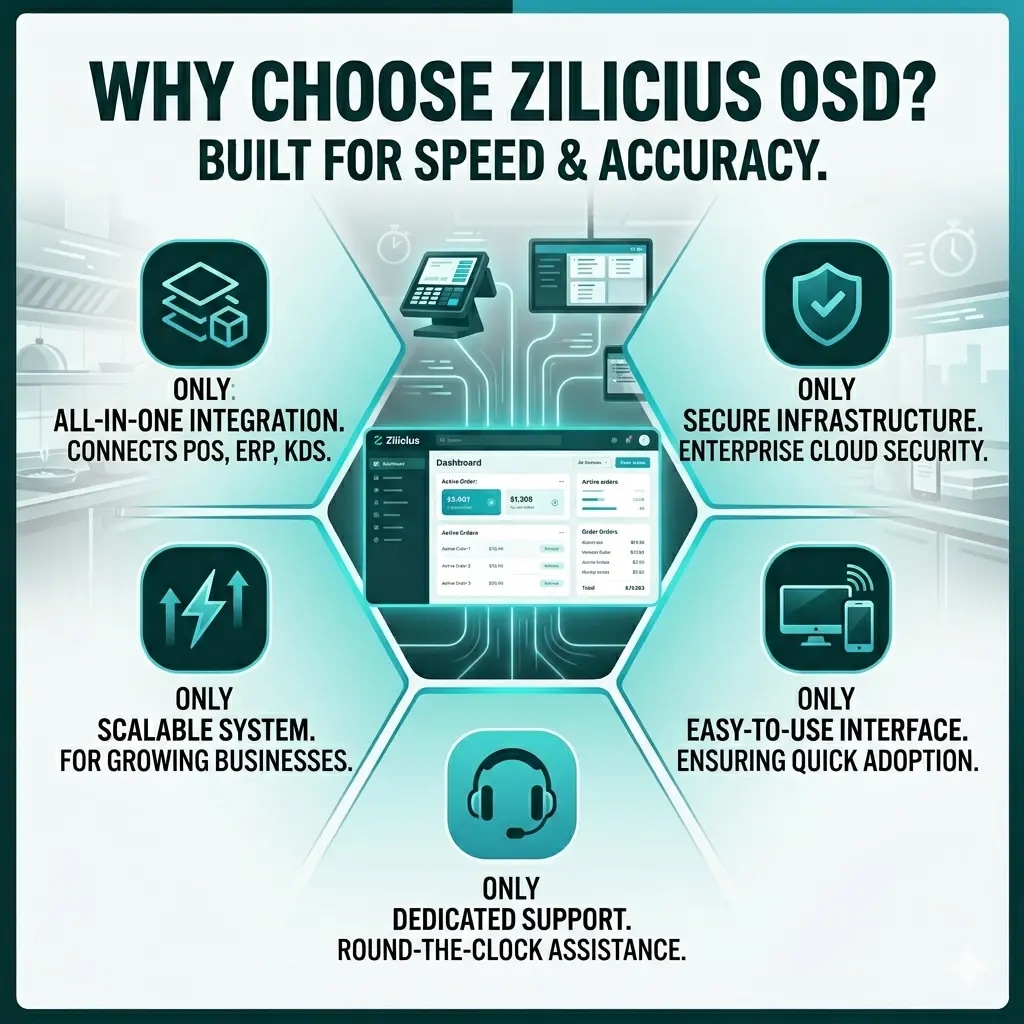 Zilicius Order Status Display system for restaurants showing real-time order tracking, POS integration, and customer display interface